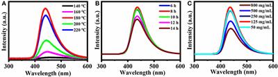 Synthesis of Novel Fluorescent Carbon Quantum Dots From Rosa roxburghii for Rapid and Highly Selective Detection of o-nitrophenol and Cellular Imaging